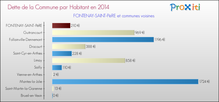 Dette par habitant de la commune en 2014 pour FONTENAY-SAINT-PèRE et les communes proches Comparaison de la dette par habitant de la commune en 2014 pour FONTENAY-SAINT-PèRE et les communes voisines