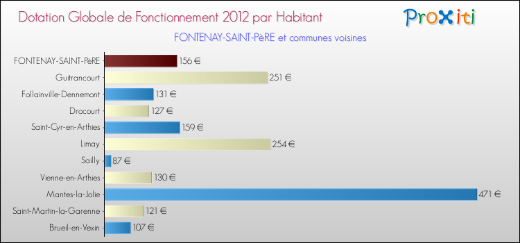 Montant des dotations globales de fonctionnement DGF par Habitant pour FONTENAY-SAINT-PèRE et les communes proches Comparaison des des dotations globales de fonctionnement DGF par habitant pour FONTENAY-SAINT-PèRE et les communes voisines