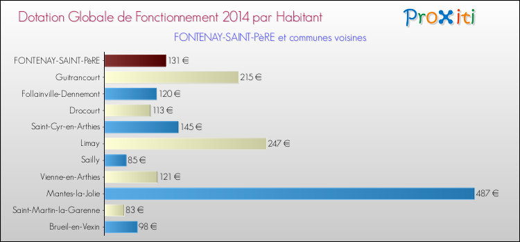Montant des dotations globales de fonctionnement DGF par Habitant pour FONTENAY-SAINT-PèRE et les communes proches en 2014. Comparaison des des dotations globales de fonctionnement DGF par habitant pour FONTENAY-SAINT-PèRE et les communes voisines en 2014.