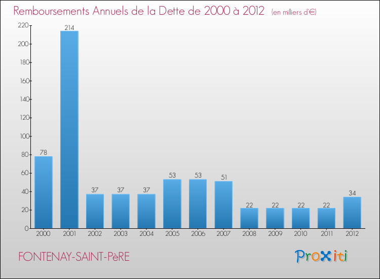 Evolution de l'annuité de la dette pour la commune de FONTENAY-SAINT-PèRE de 2000 à 2012 Annuités de la dette pour FONTENAY-SAINT-PèRE de 2000 à 2012