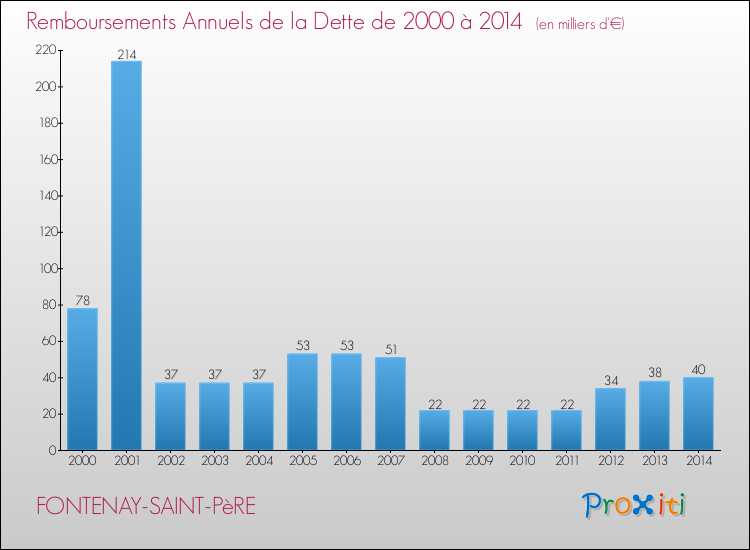 Evolution de l'annuité de la dette pour la commune de FONTENAY-SAINT-PèRE de 2000 à 2014 Annuités de la dette pour FONTENAY-SAINT-PèRE de 2000 à 2014