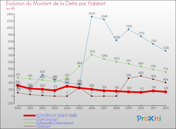 Evolution de la dette par habitant pour la commune de FONTENAY-SAINT-PèRE et les communes proches de 2000 à 2012 Comparaison de la dette par habitant pour FONTENAY-SAINT-PèRE et les communes voisines de 2000 à 2012