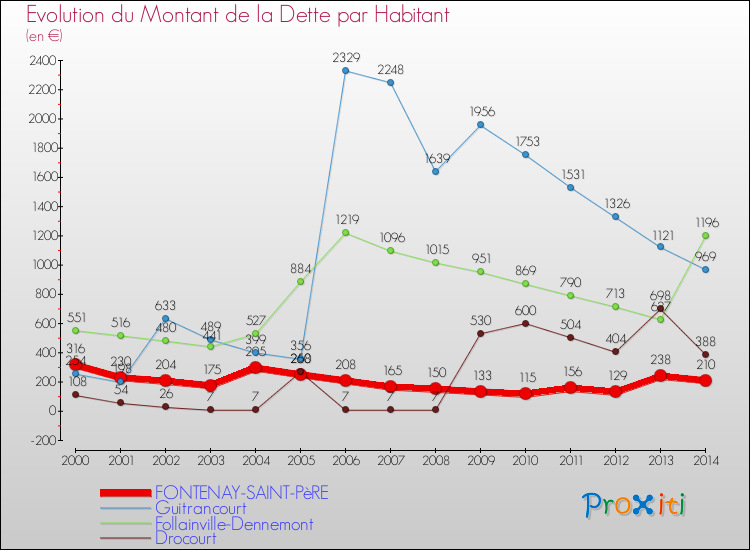 Evolution de la dette par habitant pour la commune de FONTENAY-SAINT-PèRE et les communes proches de 2000 à 2014 Comparaison de la dette par habitant pour FONTENAY-SAINT-PèRE et les communes voisines de 2000 à 2014