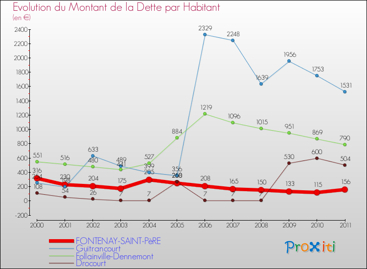 Evolution de la dette par habitant pour la commune de FONTENAY-SAINT-PèRE et les communes proches Comparaison de la dette par habitant pour FONTENAY-SAINT-PèRE et les communes voisines