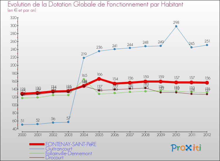 Evolution et montant de la dotation globale de fonctionnement par Habitant pour FONTENAY-SAINT-PèRE et les communes proches Comparaison des dotations globales de fonctionnement par habitant pour FONTENAY-SAINT-PèRE et les communes voisines