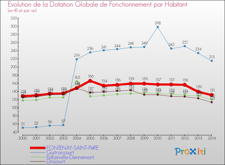 Evolution et montant de la dotation globale de fonctionnement par Habitant pour FONTENAY-SAINT-PèRE et les communes proches de 2000 à 2014. Comparaison des dotations globales de fonctionnement par habitant pour FONTENAY-SAINT-PèRE et les communes voisines de 2000 à 2014.