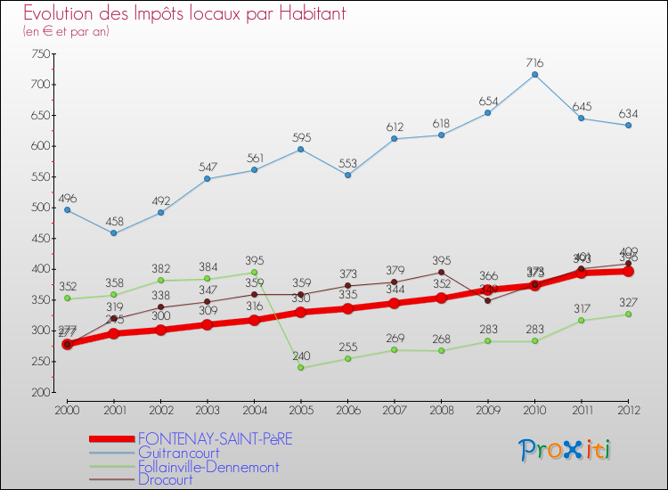Evolution et montant des impôts locaux par Habitant pour FONTENAY-SAINT-PèRE et les communes proches Comparaison des impôts locaux par habitant pour FONTENAY-SAINT-PèRE et les communes voisines