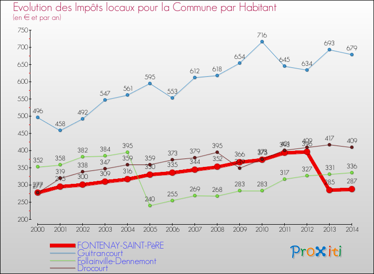 Evolution et montant des impôts locaux par Habitant pour FONTENAY-SAINT-PèRE et les communes proches de 2000 à 2014 Comparaison des impôts locaux par habitant pour FONTENAY-SAINT-PèRE et les communes voisines de 2000 à 2014