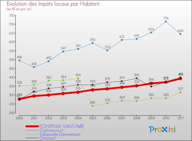 Evolution et montant des impôts locaux par Habitant pour FONTENAY-SAINT-PèRE et les communes proches Comparaison des impôts locaux par habitant pour FONTENAY-SAINT-PèRE et les communes voisines