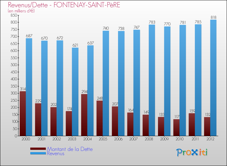 Evolution comparée de la dette et des revenus pour la commune de FONTENAY-SAINT-PèRE de 2000 à 2012 Comparaison de la dette et des revenus pour FONTENAY-SAINT-PèRE de 2000 à 2012