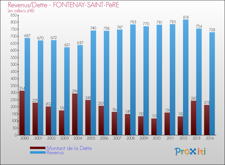 Evolution comparée de la dette et des revenus pour la commune de FONTENAY-SAINT-PèRE de 2000 à 2014 Comparaison de la dette et des revenus pour FONTENAY-SAINT-PèRE de 2000 à 2014