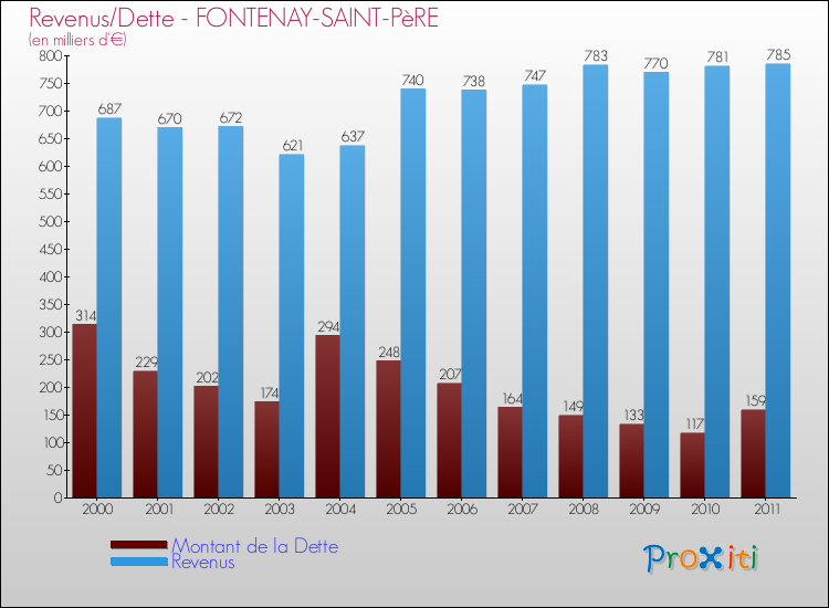 Evolution comparée de la dette et des revenus pour la commune de FONTENAY-SAINT-PèRE de 2000 à 2011 Comparaison de la dette et des revenus pour FONTENAY-SAINT-PèRE de 2000 à 2011