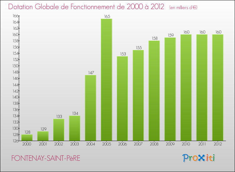 Evolution du montant de la Dotation Globale de Fonctionnement pour la commune de FONTENAY-SAINT-PèRE de 2000 à 2012 Evolution du montant de la Dotation Globale de Fonctionnement pour FONTENAY-SAINT-PèRE de 2000 à 2012