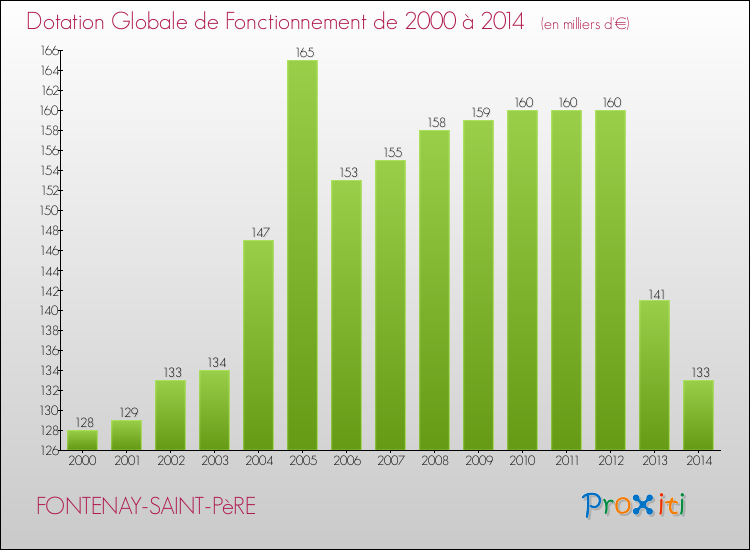 Evolution du montant de la Dotation Globale de Fonctionnement pour la commune de FONTENAY-SAINT-PèRE de 2000 à 2014 Evolution du montant de la Dotation Globale de Fonctionnement pour FONTENAY-SAINT-PèRE de 2000 à 2014