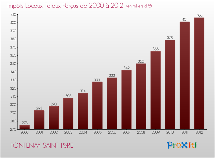 Evolution des Impôts Locaux pour la commune de FONTENAY-SAINT-PèRE de 2000 à 2012 Evolution des Impôts Locaux pour FONTENAY-SAINT-PèRE de 2000 à 2012