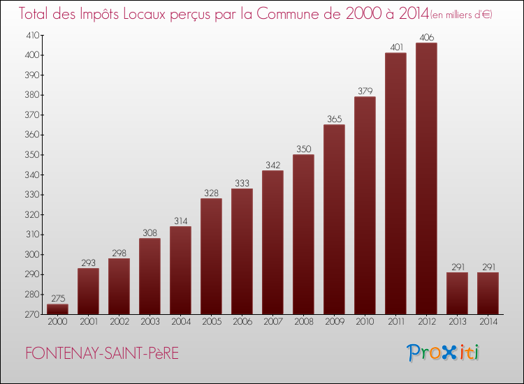 Evolution des Impôts Locaux pour la commune de FONTENAY-SAINT-PèRE de 2000 à 2014 Evolution des Impôts Locaux pour FONTENAY-SAINT-PèRE de 2000 à 2014