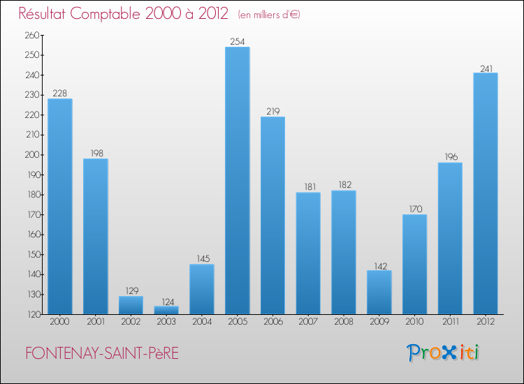 Evolution du résultat comptable pour la commune de FONTENAY-SAINT-PèRE de 2000 à 2012 Evolution du résultat comptable pour FONTENAY-SAINT-PèRE de 2000 à 2012