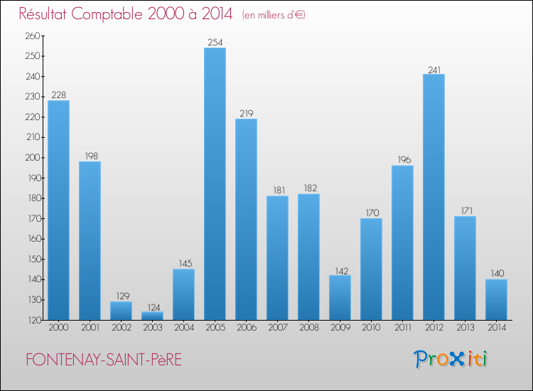 Evolution du résultat comptable pour la commune de FONTENAY-SAINT-PèRE de 2000 à 2014 Evolution du résultat comptable pour FONTENAY-SAINT-PèRE de 2000 à 2014