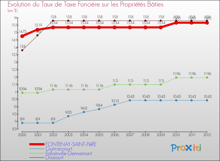Evolution du taux de la taxe foncière sur le bati pour FONTENAY-SAINT-PèRE et les communes proches de 2000 à 2012 Comparaison des taux de taxe foncière sur le bati pour FONTENAY-SAINT-PèRE et les communes voisines de 2000 à 2012