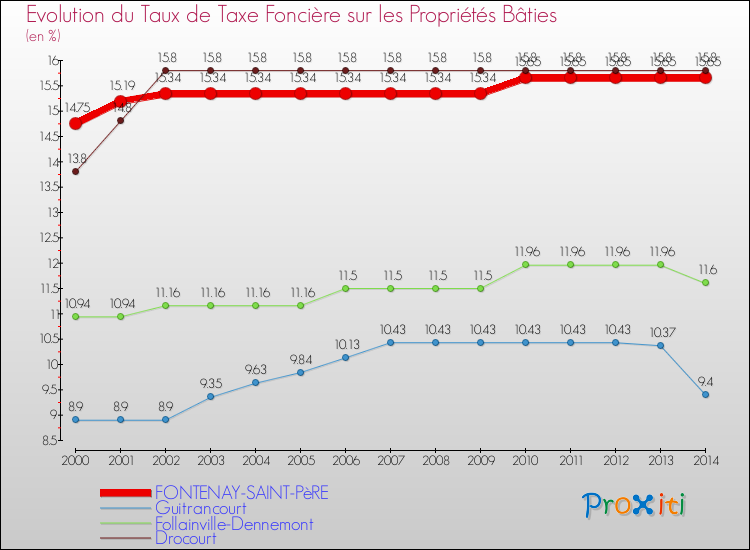 Evolution du taux de la taxe foncière sur le bati pour FONTENAY-SAINT-PèRE et les communes proches de 2000 à 2014 Comparaison des taux de taxe foncière sur le bati pour FONTENAY-SAINT-PèRE et les communes voisines de 2000 à 2014