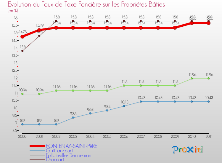 Evolution du taux de la taxe foncière sur le bati pour FONTENAY-SAINT-PèRE et les communes proches Comparaison des taux de taxe foncière sur le bati pour FONTENAY-SAINT-PèRE et les communes voisines