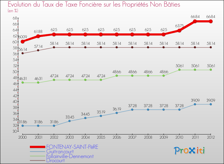 Evolution du taux de la taxe foncière sur les immeubles et terrains non batis pour FONTENAY-SAINT-PèRE et les communes proches de 2000 à 2012 Comparaison des taux de la taxe foncière sur les immeubles et terrains non batis pour FONTENAY-SAINT-PèRE et les communes voisines de 2000 à 2012