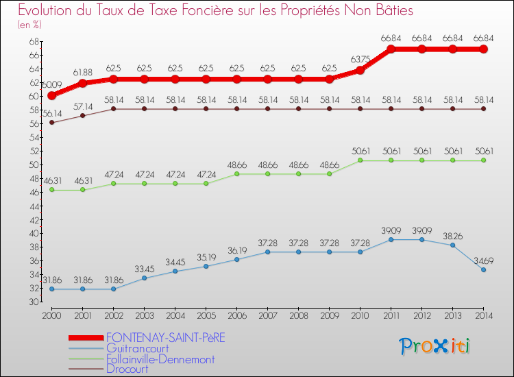 Evolution du taux de la taxe foncière sur les immeubles et terrains non batis pour FONTENAY-SAINT-PèRE et les communes proches de 2000 à 2014 Comparaison des taux de la taxe foncière sur les immeubles et terrains non batis pour FONTENAY-SAINT-PèRE et les communes voisines de 2000 à 2014