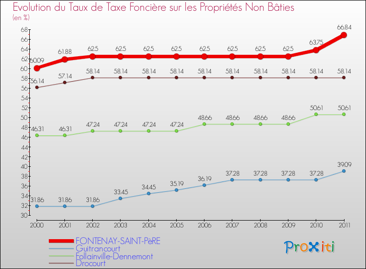 Evolution du taux de la taxe foncière sur les immeubles et terrains non batis pour FONTENAY-SAINT-PèRE et les communes proches Comparaison des taux de la taxe foncière sur les immeubles et terrains non batis pour FONTENAY-SAINT-PèRE et les communes voisines