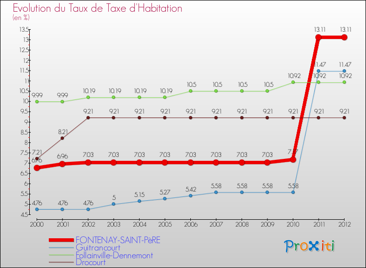Evolution du taux de la taxe d'habitation pour FONTENAY-SAINT-PèRE et les communes proches Comparaison des taux de la taxe d'habitation pour FONTENAY-SAINT-PèRE et les communes voisines