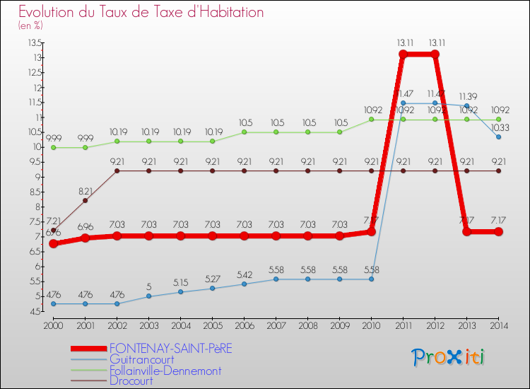 Evolution du taux de la taxe d'habitation pour FONTENAY-SAINT-PèRE et les communes proches de 2000 à 2014 Comparaison des taux de la taxe d'habitation pour FONTENAY-SAINT-PèRE et les communes voisines de 2000 à 2014