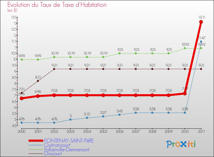 Evolution du taux de la taxe d'habitation pour FONTENAY-SAINT-PèRE et les communes proches Comparaison des taux de la taxe d'habitation pour FONTENAY-SAINT-PèRE et les communes voisines
