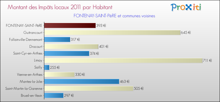 Montant des impôts locaux par Habitant pour FONTENAY-SAINT-PèRE et les communes proches Comparaison des impôts locaux par habitant pour FONTENAY-SAINT-PèRE et les communes voisines