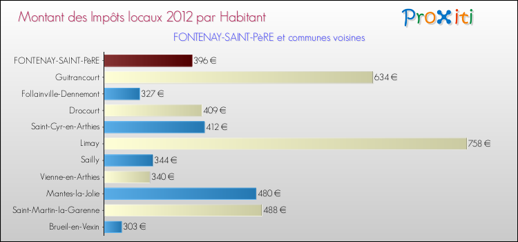 Montant des impôts locaux par Habitant pour FONTENAY-SAINT-PèRE et les communes proches Comparaison des impôts locaux par habitant pour FONTENAY-SAINT-PèRE et les communes voisines