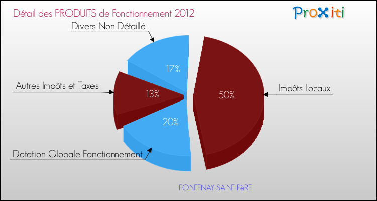 Décomposition du Budget de Fonctionnement 2012 de la commune de FONTENAY-SAINT-PèRE Budget de Fonctionnement 2012 pour la commune de FONTENAY-SAINT-PèRE