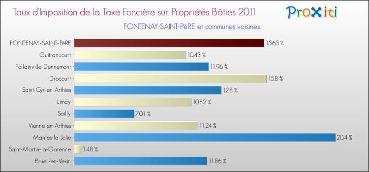 Taux d'imposition de la taxe foncière sur le bati 2011 pour FONTENAY-SAINT-PèRE et les communes proches Comparaison des taux d'imposition de la taxe foncière sur le bati 2011 pour FONTENAY-SAINT-PèRE et les communes voisines