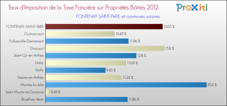 Taux d'imposition de la taxe foncière sur le bati 2012 pour FONTENAY-SAINT-PèRE et les communes proches Comparaison des taux d'imposition de la taxe foncière sur le bati 2012 pour FONTENAY-SAINT-PèRE et les communes voisines