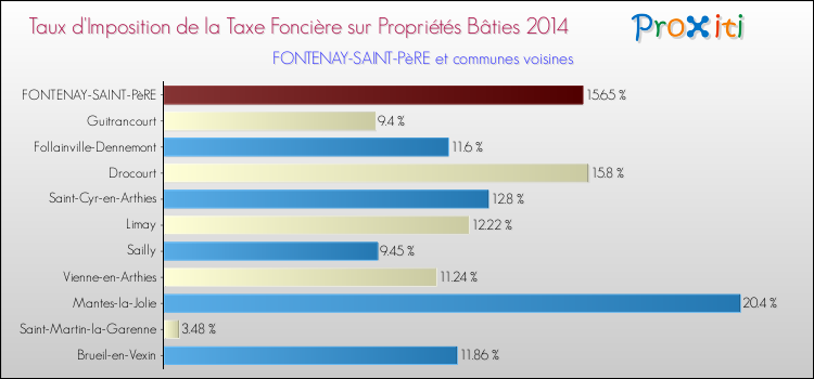 Taux d'imposition de la taxe foncière sur le bati 2014 pour FONTENAY-SAINT-PèRE et les communes proches Comparaison des taux d'imposition de la taxe foncière sur le bati 2014 pour FONTENAY-SAINT-PèRE et les communes voisines