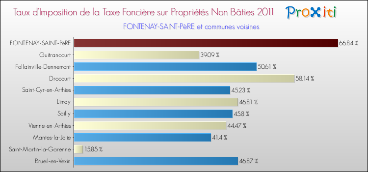Taux d'imposition de la taxe foncière sur les immeubles et terrains non batis 2011 pour FONTENAY-SAINT-PèRE et les communes proches Comparaison des taux d'imposition de la taxe foncière sur les immeubles et terrains non batis 2011 pour FONTENAY-SAINT-PèRE et les communes voisines