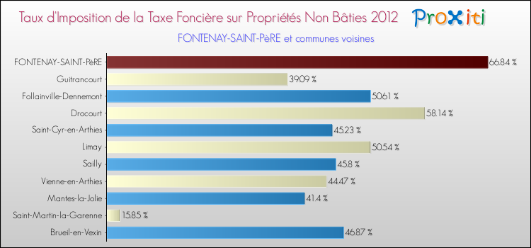 Taux d'imposition de la taxe foncière sur les immeubles et terrains non batis 2012 pour FONTENAY-SAINT-PèRE et les communes proches Comparaison des taux d'imposition de la taxe foncière sur les immeubles et terrains non batis 2012 pour FONTENAY-SAINT-PèRE et les communes voisines