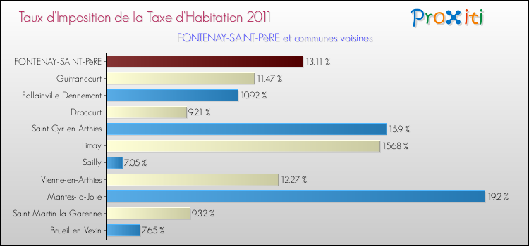 Taux d'imposition de la taxe d'habitation 2011 pour FONTENAY-SAINT-PèRE et les communes proches Comparaison des taux d'imposition de la taxe d'habitation 2011 pour FONTENAY-SAINT-PèRE et les communes voisines