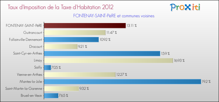 Taux d'imposition de la taxe d'habitation 2012 pour FONTENAY-SAINT-PèRE et les communes proches Comparaison des taux d'imposition de la taxe d'habitation 2012 pour FONTENAY-SAINT-PèRE et les communes voisines