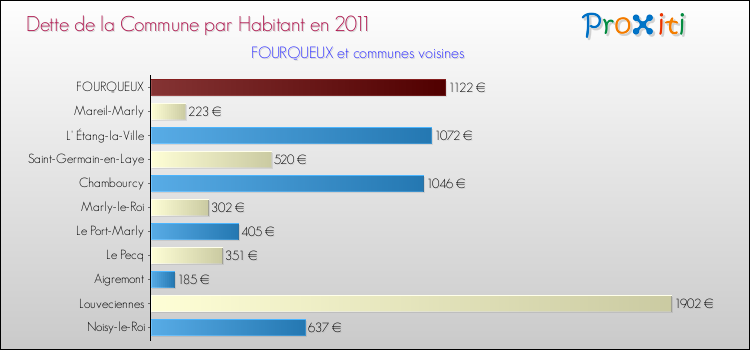 Dette par habitant de la commune en 2011 pour FOURQUEUX et les communes proches Comparaison de la dette par habitant de la commune en 2011 pour FOURQUEUX et les communes voisines