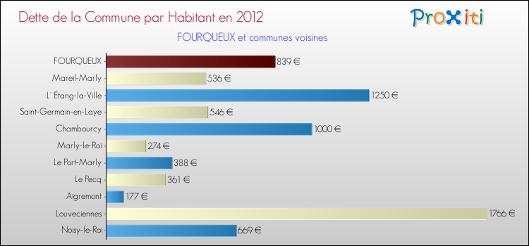 Dette par habitant de la commune en 2012 pour FOURQUEUX et les communes proches Comparaison de la dette par habitant de la commune en 2012 pour FOURQUEUX et les communes voisines