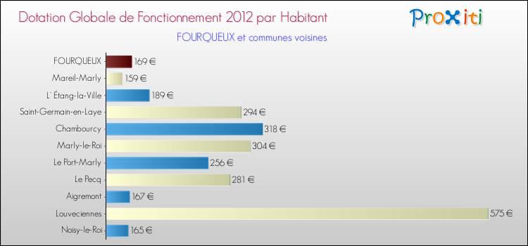Montant des dotations globales de fonctionnement DGF par Habitant pour FOURQUEUX et les communes proches Comparaison des des dotations globales de fonctionnement DGF par habitant pour FOURQUEUX et les communes voisines