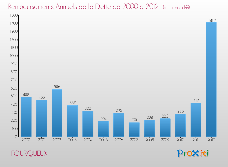 Evolution de l'annuité de la dette pour la commune de FOURQUEUX de 2000 à 2012 Annuités de la dette pour FOURQUEUX de 2000 à 2012