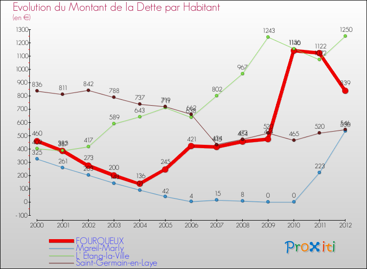 Evolution de la dette par habitant pour la commune de FOURQUEUX et les communes proches de 2000 à 2012 Comparaison de la dette par habitant pour FOURQUEUX et les communes voisines de 2000 à 2012