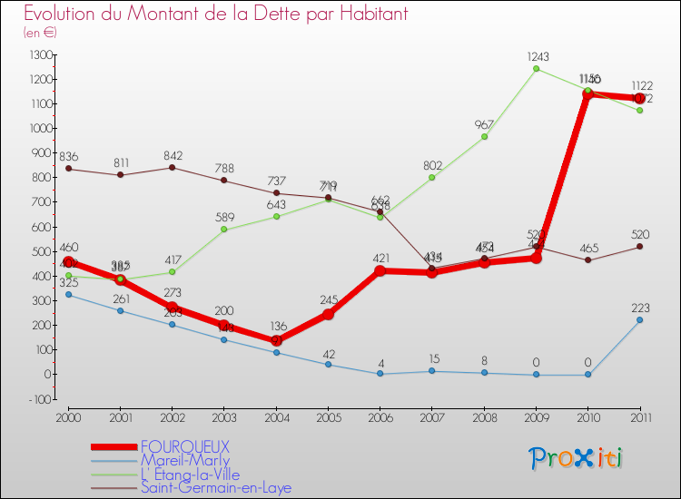 Evolution de la dette par habitant pour la commune de FOURQUEUX et les communes proches Comparaison de la dette par habitant pour FOURQUEUX et les communes voisines
