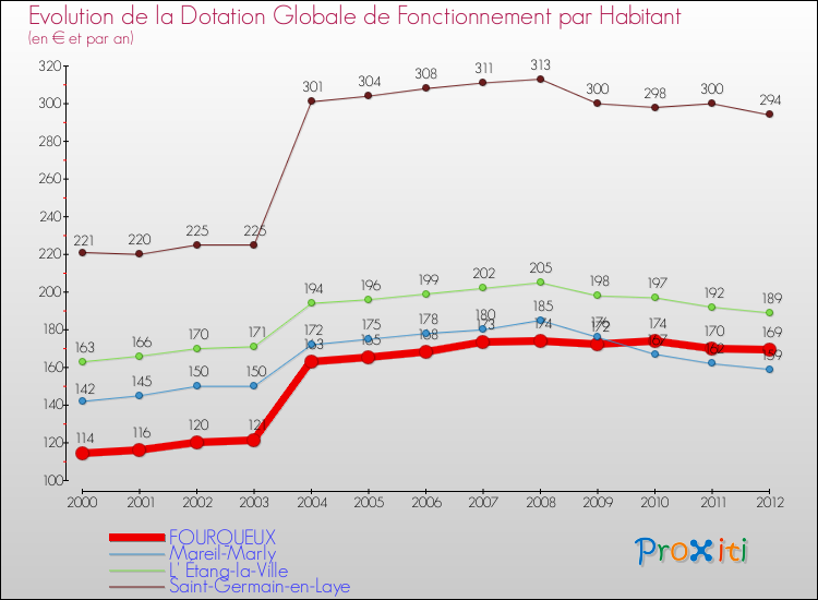 Evolution et montant de la dotation globale de fonctionnement par Habitant pour FOURQUEUX et les communes proches Comparaison des dotations globales de fonctionnement par habitant pour FOURQUEUX et les communes voisines