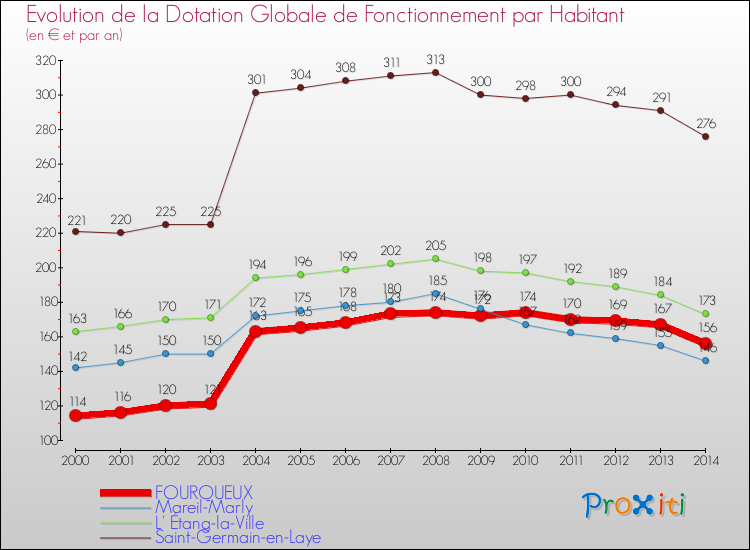 Evolution et montant de la dotation globale de fonctionnement par Habitant pour FOURQUEUX et les communes proches de 2000 à 2014. Comparaison des dotations globales de fonctionnement par habitant pour FOURQUEUX et les communes voisines de 2000 à 2014.