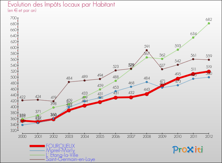 Evolution et montant des impôts locaux par Habitant pour FOURQUEUX et les communes proches Comparaison des impôts locaux par habitant pour FOURQUEUX et les communes voisines